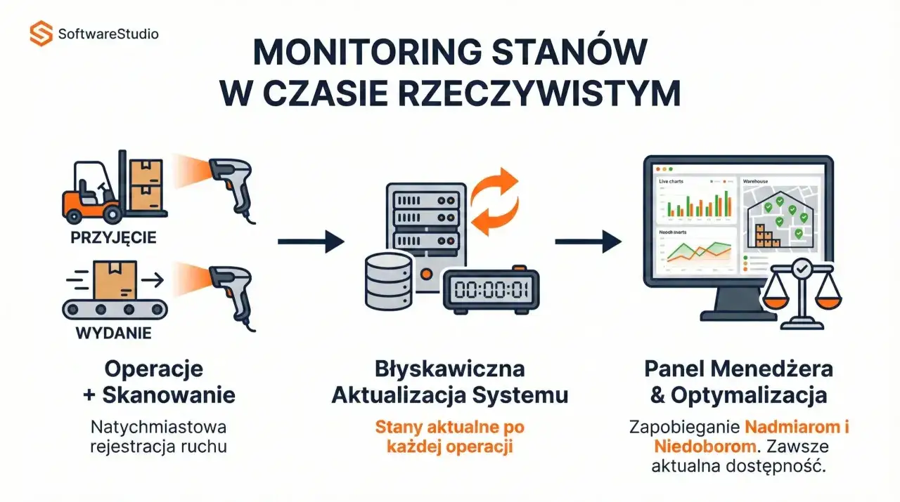 Schemat przedstawia monitoring stan&oacute;w magazynowych: przyjęcie i wydanie towaru, skanowanie, błyskawiczna aktualizacja systemu, panel menedżera z optymalizacją.