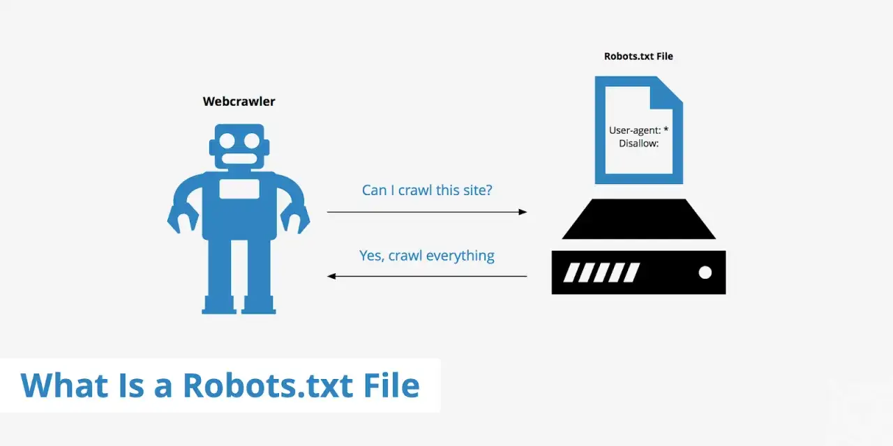 Robot pyta serwera o pozwolenie na indeksowanie strony. plik robots.txt decyduje, czy robot może wejść.