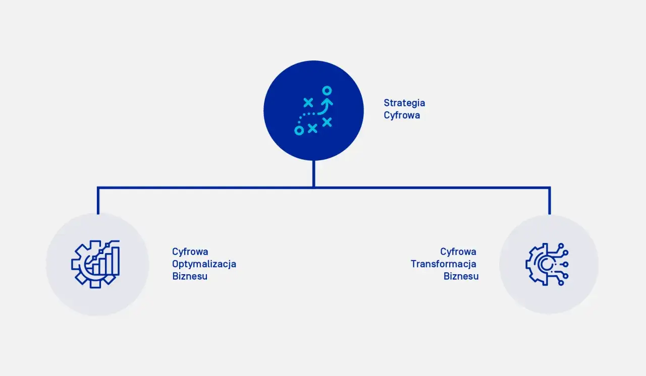 Schemat strategii cyfrowej dla dużych firm: optymalizacja i transformacja biznesu.