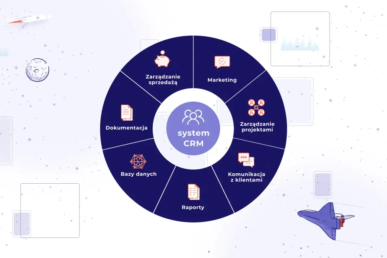 Schemat systemu CRM: zarządzanie sprzedażą, marketing, zarządzanie projektami, komunikacja z klientami, raporty, bazy danych, dokumentacja. To przykład efektywnego zarządzania projektem.
