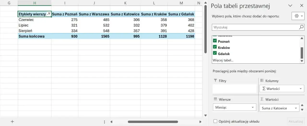 Excel podręcznik: tabela przestawna z danymi sprzedaży dla Poznania, Krakowa i Gdańska.