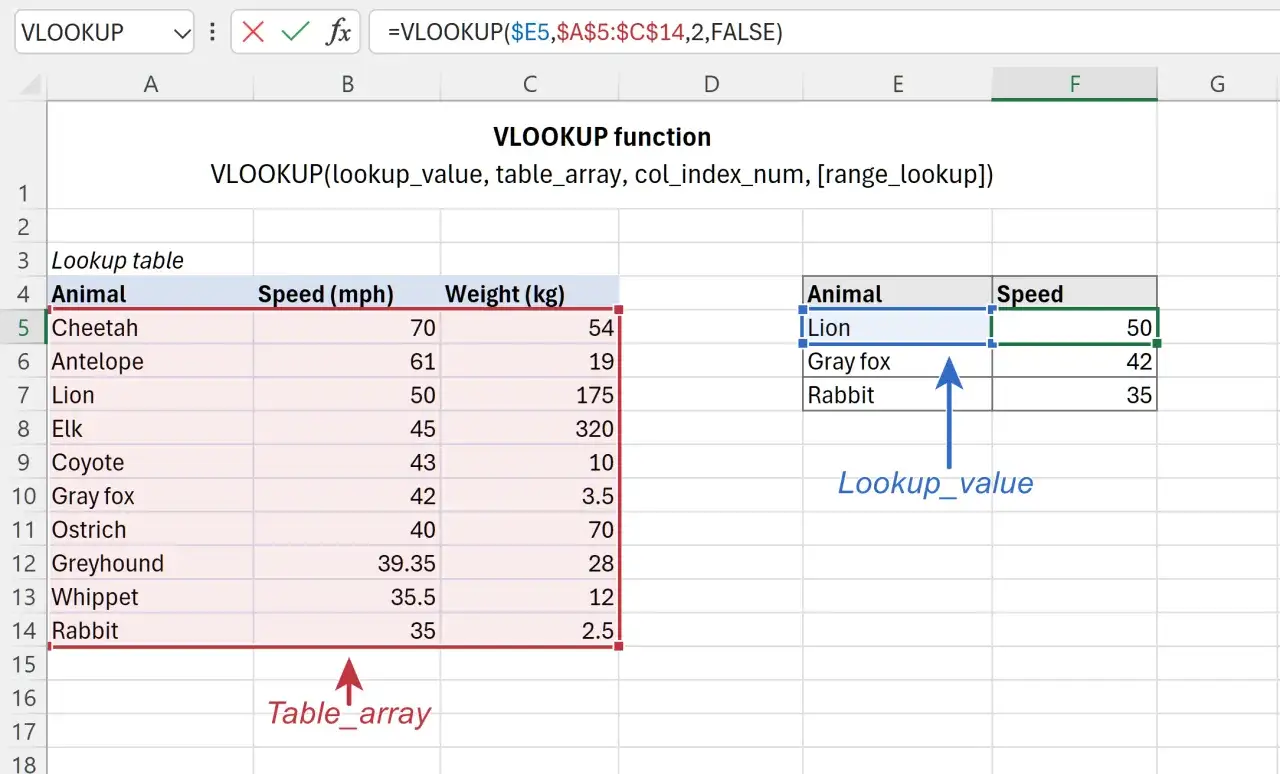 Przykładowe użycie funkcji VLOOKUP w Excelu do wyszukania pionowo prędkości lwa (Lookup_value) w tabeli danych (Table_array).
