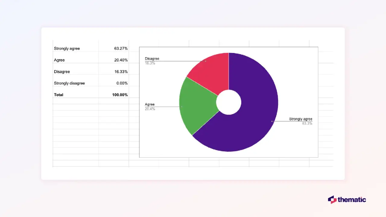 Wyniki analizy ankiety: 63,3% zdecydowanie się zgadza, 20,4% zgadza się, 16,3% się nie zgadza.