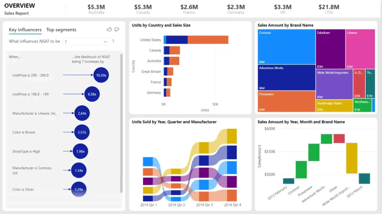 Analiza kluczowych czynnik&oacute;w wpływających na NSAT, prezentująca rozwiązania business intelligence. Wzrost ceny jednostkowej o 10,20x zwiększa prawdopodobieństwo NSAT.