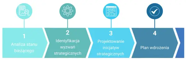 Schemat przedstawia 4 etapy tworzenia strategii firmy: analiza, identyfikacja wyzwań, projektowanie inicjatyw i plan wdrożenia.