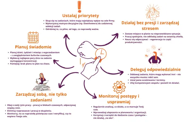 Schemat zarządzania czasem: ustalaj priorytety, planuj świadomie, działaj bez presji, deleguj, monitoruj postępy. Brak planu to skrót tbd.