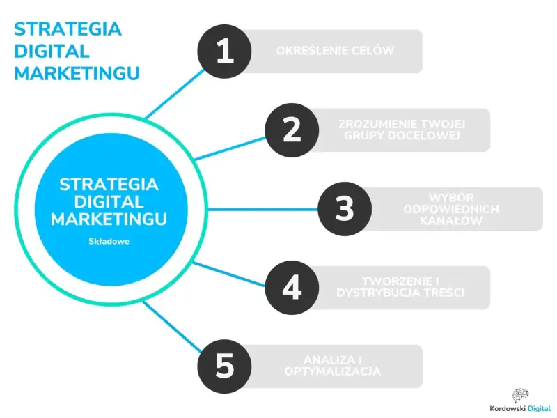 Schemat strategii digital marketingu: określanie celów, zrozumienie grupy docelowej, wybór kanałów, tworzenie treści i analiza. Klucz do skutecznego promowania produktu.